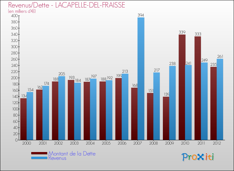 Evolution comparée de la dette et des revenus pour la commune de LACAPELLE-DEL-FRAISSE de 2000 à 2012 Comparaison de la dette et des revenus pour LACAPELLE-DEL-FRAISSE de 2000 à 2012