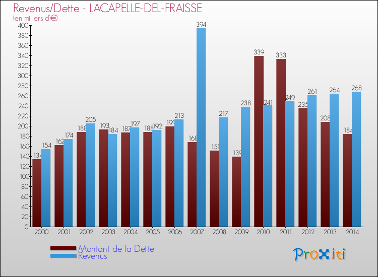 Evolution comparée de la dette et des revenus pour la commune de LACAPELLE-DEL-FRAISSE de 2000 à 2014 Comparaison de la dette et des revenus pour LACAPELLE-DEL-FRAISSE de 2000 à 2014