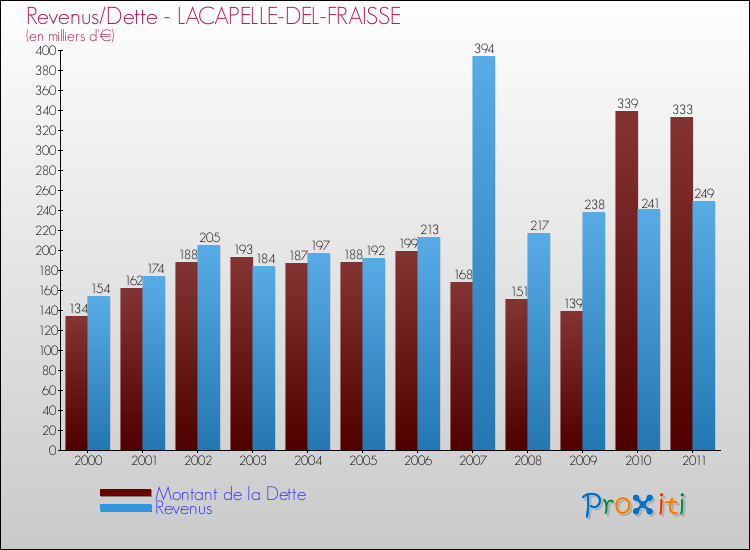 Evolution comparée de la dette et des revenus pour la commune de LACAPELLE-DEL-FRAISSE de 2000 à 2011 Comparaison de la dette et des revenus pour LACAPELLE-DEL-FRAISSE de 2000 à 2011