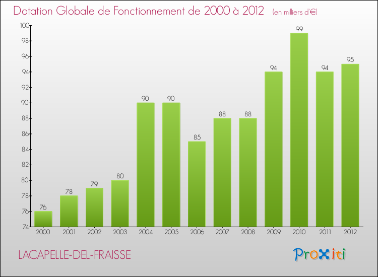Evolution du montant de la Dotation Globale de Fonctionnement pour la commune de LACAPELLE-DEL-FRAISSE de 2000 à 2012 Evolution du montant de la Dotation Globale de Fonctionnement pour LACAPELLE-DEL-FRAISSE de 2000 à 2012