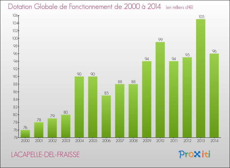 Evolution du montant de la Dotation Globale de Fonctionnement pour la commune de LACAPELLE-DEL-FRAISSE de 2000 à 2014 Evolution du montant de la Dotation Globale de Fonctionnement pour LACAPELLE-DEL-FRAISSE de 2000 à 2014