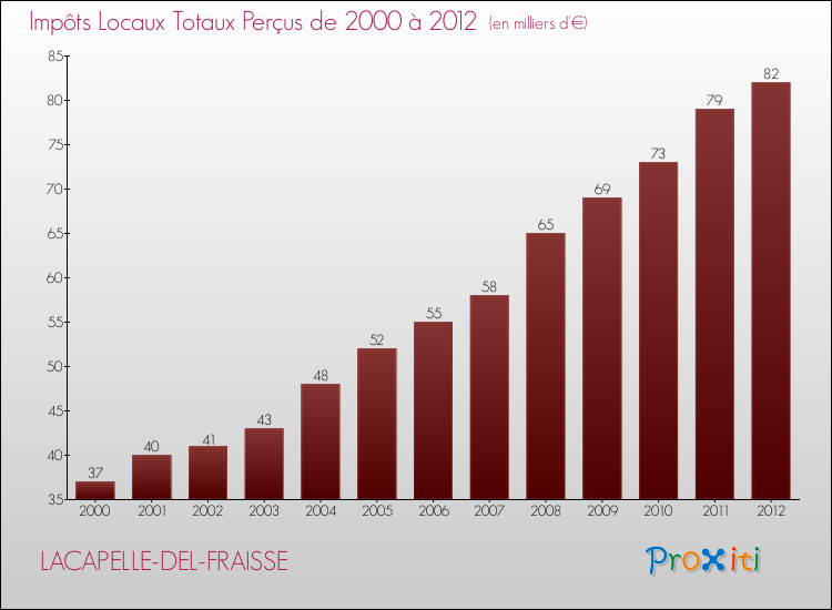 Evolution des Impôts Locaux pour la commune de LACAPELLE-DEL-FRAISSE de 2000 à 2012 Evolution des Impôts Locaux pour LACAPELLE-DEL-FRAISSE de 2000 à 2012