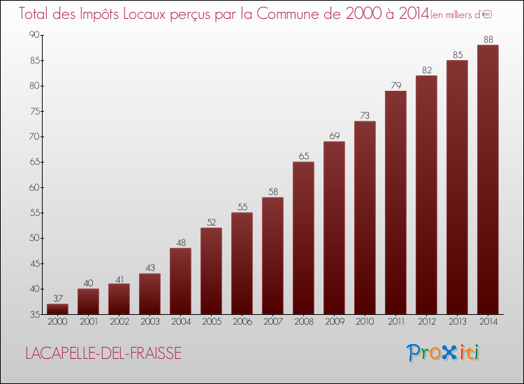 Evolution des Impôts Locaux pour la commune de LACAPELLE-DEL-FRAISSE de 2000 à 2014 Evolution des Impôts Locaux pour LACAPELLE-DEL-FRAISSE de 2000 à 2014