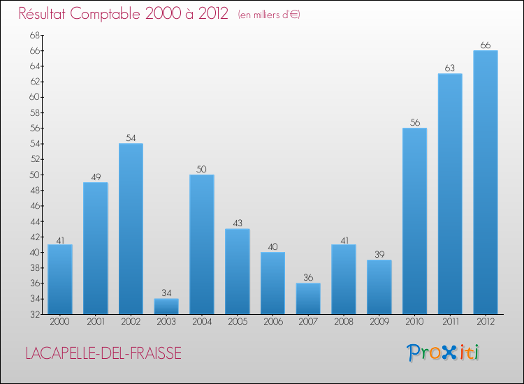 Evolution du résultat comptable pour la commune de LACAPELLE-DEL-FRAISSE de 2000 à 2012 Evolution du résultat comptable pour LACAPELLE-DEL-FRAISSE de 2000 à 2012