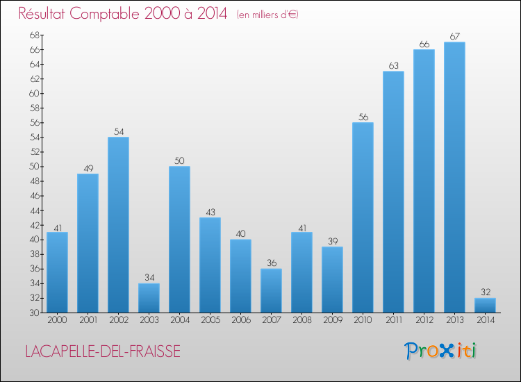 Evolution du résultat comptable pour la commune de LACAPELLE-DEL-FRAISSE de 2000 à 2014 Evolution du résultat comptable pour LACAPELLE-DEL-FRAISSE de 2000 à 2014