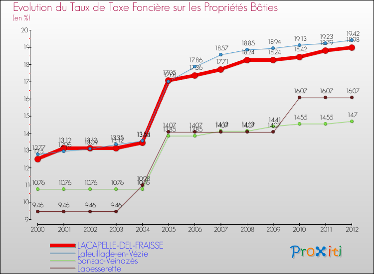 Evolution du taux de la taxe foncière sur le bati pour LACAPELLE-DEL-FRAISSE et les communes proches de 2000 à 2012 Comparaison des taux de taxe foncière sur le bati pour LACAPELLE-DEL-FRAISSE et les communes voisines de 2000 à 2012