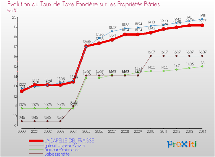 Evolution du taux de la taxe foncière sur le bati pour LACAPELLE-DEL-FRAISSE et les communes proches de 2000 à 2014 Comparaison des taux de taxe foncière sur le bati pour LACAPELLE-DEL-FRAISSE et les communes voisines de 2000 à 2014