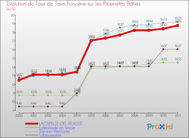 Evolution du taux de la taxe foncière sur le bati pour LACAPELLE-DEL-FRAISSE et les communes proches Comparaison des taux de taxe foncière sur le bati pour LACAPELLE-DEL-FRAISSE et les communes voisines