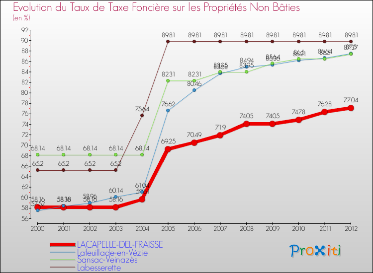 Evolution du taux de la taxe foncière sur les immeubles et terrains non batis pour LACAPELLE-DEL-FRAISSE et les communes proches de 2000 à 2012 Comparaison des taux de la taxe foncière sur les immeubles et terrains non batis pour LACAPELLE-DEL-FRAISSE et les communes voisines de 2000 à 2012
