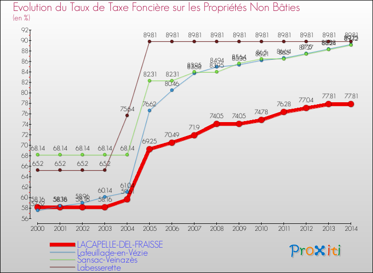 Evolution du taux de la taxe foncière sur les immeubles et terrains non batis pour LACAPELLE-DEL-FRAISSE et les communes proches de 2000 à 2014 Comparaison des taux de la taxe foncière sur les immeubles et terrains non batis pour LACAPELLE-DEL-FRAISSE et les communes voisines de 2000 à 2014