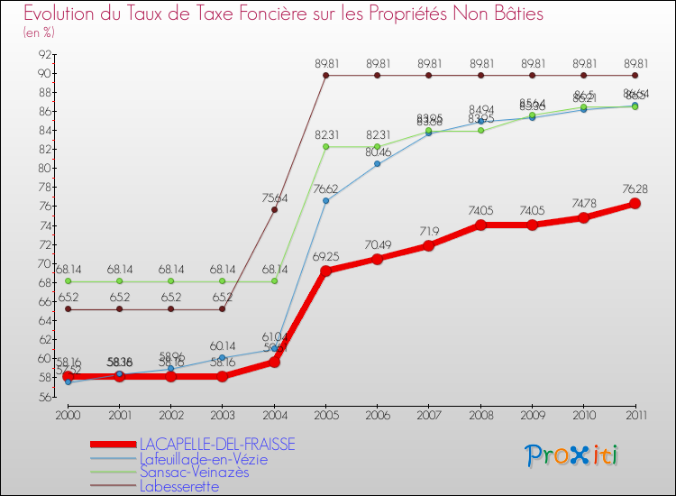 Evolution du taux de la taxe foncière sur les immeubles et terrains non batis pour LACAPELLE-DEL-FRAISSE et les communes proches Comparaison des taux de la taxe foncière sur les immeubles et terrains non batis pour LACAPELLE-DEL-FRAISSE et les communes voisines