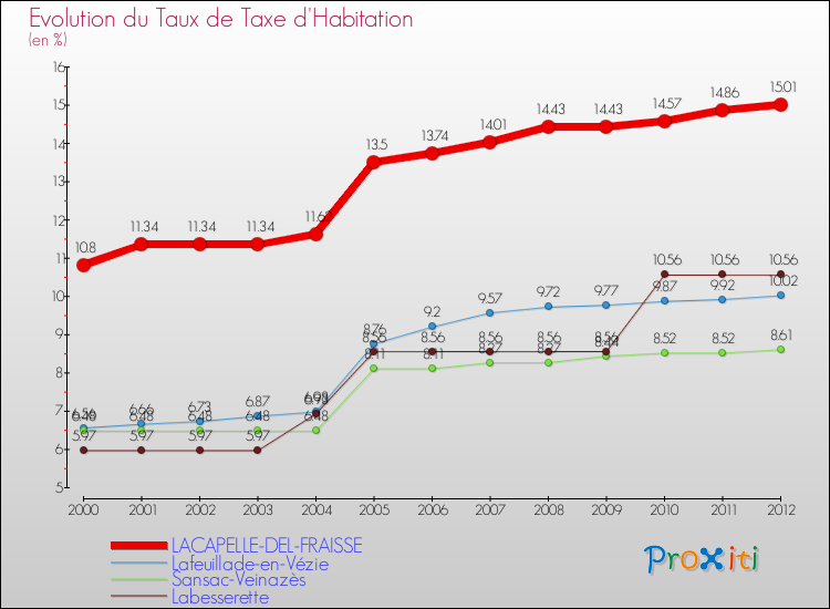 Evolution du taux de la taxe d'habitation pour LACAPELLE-DEL-FRAISSE et les communes proches Comparaison des taux de la taxe d'habitation pour LACAPELLE-DEL-FRAISSE et les communes voisines