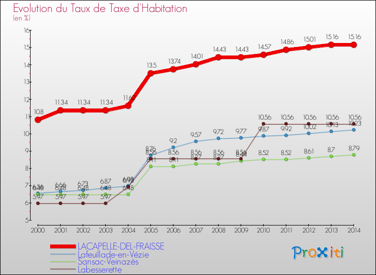 Evolution du taux de la taxe d'habitation pour LACAPELLE-DEL-FRAISSE et les communes proches de 2000 à 2014 Comparaison des taux de la taxe d'habitation pour LACAPELLE-DEL-FRAISSE et les communes voisines de 2000 à 2014