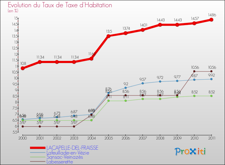 Evolution du taux de la taxe d'habitation pour LACAPELLE-DEL-FRAISSE et les communes proches Comparaison des taux de la taxe d'habitation pour LACAPELLE-DEL-FRAISSE et les communes voisines