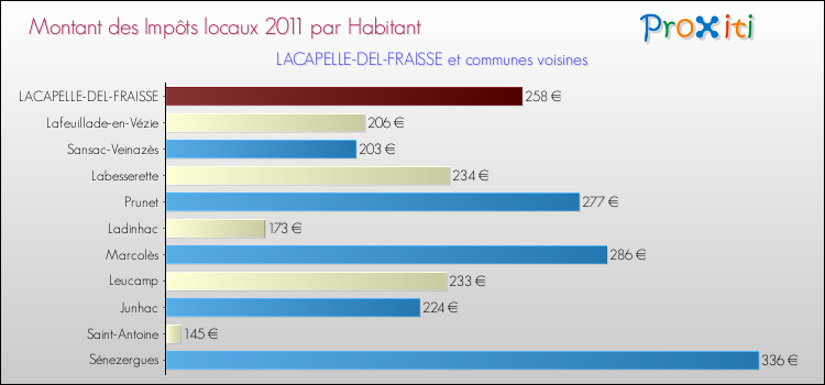 Montant des impôts locaux par Habitant pour LACAPELLE-DEL-FRAISSE et les communes proches Comparaison des impôts locaux par habitant pour LACAPELLE-DEL-FRAISSE et les communes voisines