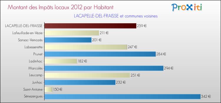 Montant des impôts locaux par Habitant pour LACAPELLE-DEL-FRAISSE et les communes proches Comparaison des impôts locaux par habitant pour LACAPELLE-DEL-FRAISSE et les communes voisines