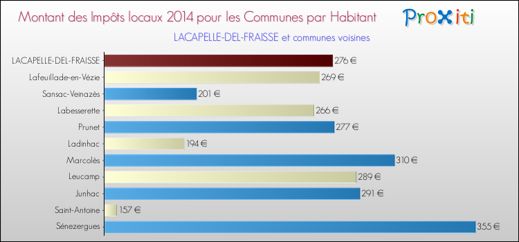Montant des impôts locaux par Habitant pour LACAPELLE-DEL-FRAISSE et les communes proches en 2014 Comparaison des impôts locaux par habitant pour LACAPELLE-DEL-FRAISSE et les communes voisines en 2014