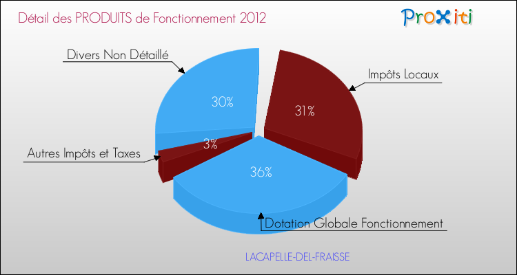 Décomposition du Budget de Fonctionnement 2012 de la commune de LACAPELLE-DEL-FRAISSE Budget de Fonctionnement 2012 pour la commune de LACAPELLE-DEL-FRAISSE