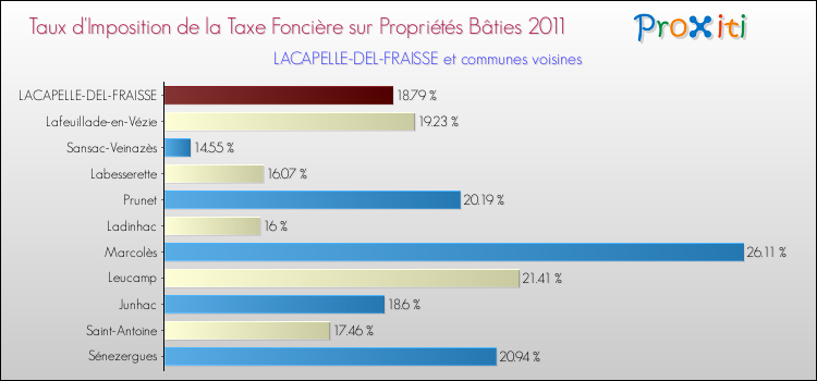 Taux d'imposition de la taxe foncière sur le bati 2011 pour LACAPELLE-DEL-FRAISSE et les communes proches Comparaison des taux d'imposition de la taxe foncière sur le bati 2011 pour LACAPELLE-DEL-FRAISSE et les communes voisines