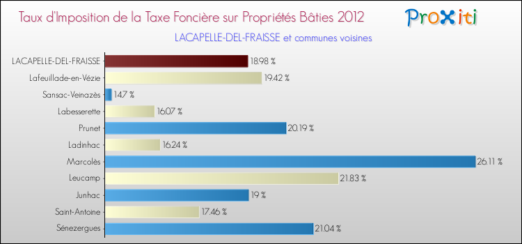 Taux d'imposition de la taxe foncière sur le bati 2012 pour LACAPELLE-DEL-FRAISSE et les communes proches Comparaison des taux d'imposition de la taxe foncière sur le bati 2012 pour LACAPELLE-DEL-FRAISSE et les communes voisines