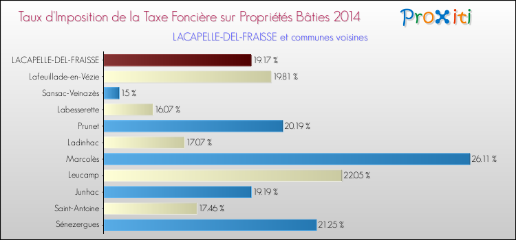 Taux d'imposition de la taxe foncière sur le bati 2014 pour LACAPELLE-DEL-FRAISSE et les communes proches Comparaison des taux d'imposition de la taxe foncière sur le bati 2014 pour LACAPELLE-DEL-FRAISSE et les communes voisines