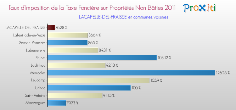 Taux d'imposition de la taxe foncière sur les immeubles et terrains non batis 2011 pour LACAPELLE-DEL-FRAISSE et les communes proches Comparaison des taux d'imposition de la taxe foncière sur les immeubles et terrains non batis 2011 pour LACAPELLE-DEL-FRAISSE et les communes voisines