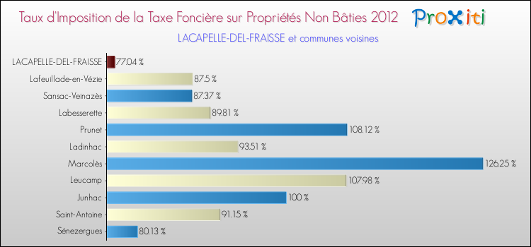 Taux d'imposition de la taxe foncière sur les immeubles et terrains non batis 2012 pour LACAPELLE-DEL-FRAISSE et les communes proches Comparaison des taux d'imposition de la taxe foncière sur les immeubles et terrains non batis 2012 pour LACAPELLE-DEL-FRAISSE et les communes voisines