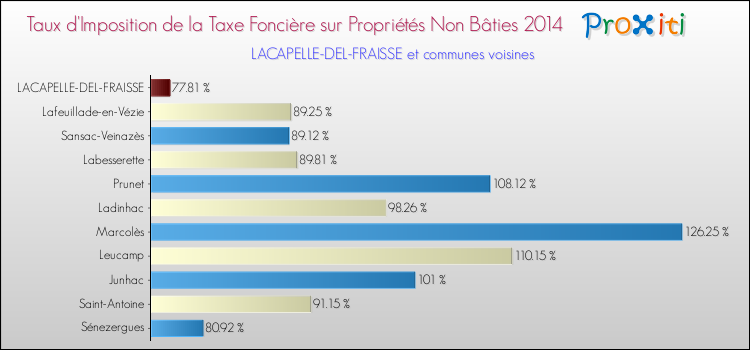 Taux d'imposition de la taxe foncière sur les immeubles et terrains non batis 2014 pour LACAPELLE-DEL-FRAISSE et les communes proches Comparaison des taux d'imposition de la taxe foncière sur les immeubles et terrains non batis 2014 pour LACAPELLE-DEL-FRAISSE et les communes voisines