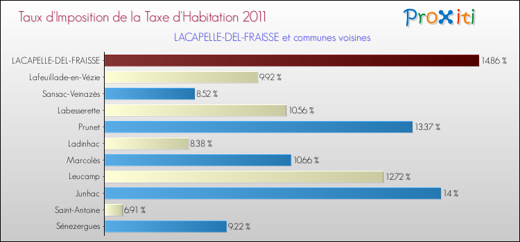 Taux d'imposition de la taxe d'habitation 2011 pour LACAPELLE-DEL-FRAISSE et les communes proches Comparaison des taux d'imposition de la taxe d'habitation 2011 pour LACAPELLE-DEL-FRAISSE et les communes voisines