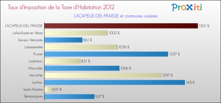 Taux d'imposition de la taxe d'habitation 2012 pour LACAPELLE-DEL-FRAISSE et les communes proches Comparaison des taux d'imposition de la taxe d'habitation 2012 pour LACAPELLE-DEL-FRAISSE et les communes voisines