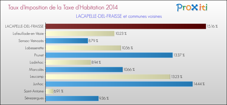 Taux d'imposition de la taxe d'habitation 2014 pour LACAPELLE-DEL-FRAISSE et les communes proches Comparaison des taux d'imposition de la taxe d'habitation 2014 pour LACAPELLE-DEL-FRAISSE et les communes voisines