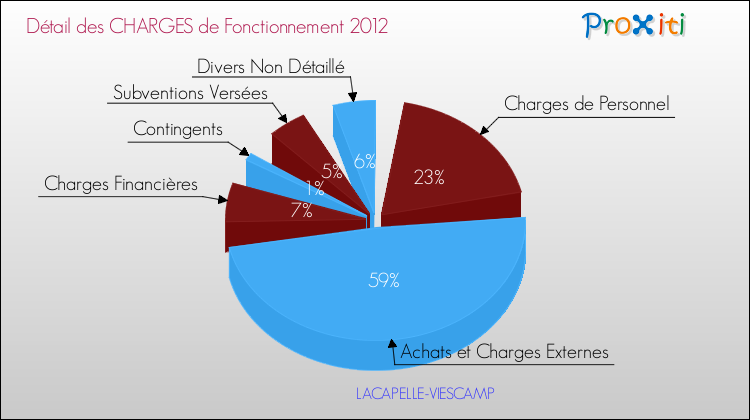 Décomposition des Charges de Fonctionnement 2012 de la commune de LACAPELLE-VIESCAMP Charges de Fonctionnement 2012 pour la commune de LACAPELLE-VIESCAMP