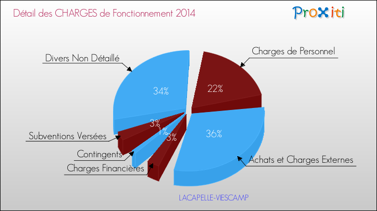 Décomposition des Charges de Fonctionnement 2014 de la commune de LACAPELLE-VIESCAMP Charges de Fonctionnement 2014 pour la commune de LACAPELLE-VIESCAMP