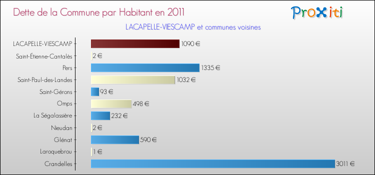 Dette par habitant de la commune en 2011 pour LACAPELLE-VIESCAMP et les communes proches Comparaison de la dette par habitant de la commune en 2011 pour LACAPELLE-VIESCAMP et les communes voisines