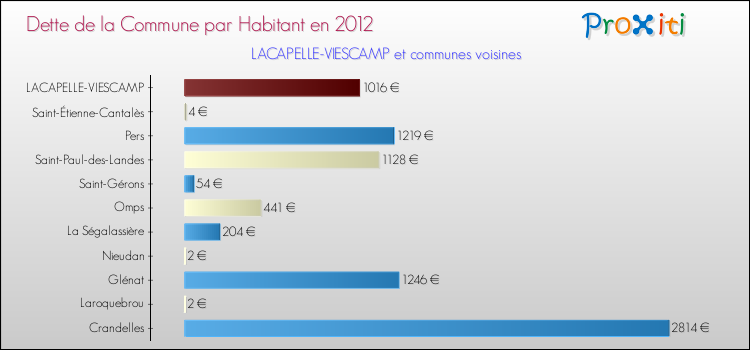 Dette par habitant de la commune en 2012 pour LACAPELLE-VIESCAMP et les communes proches Comparaison de la dette par habitant de la commune en 2012 pour LACAPELLE-VIESCAMP et les communes voisines