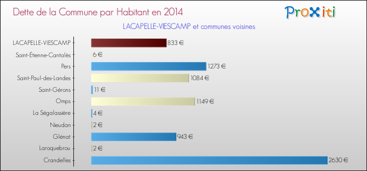 Dette par habitant de la commune en 2014 pour LACAPELLE-VIESCAMP et les communes proches Comparaison de la dette par habitant de la commune en 2014 pour LACAPELLE-VIESCAMP et les communes voisines