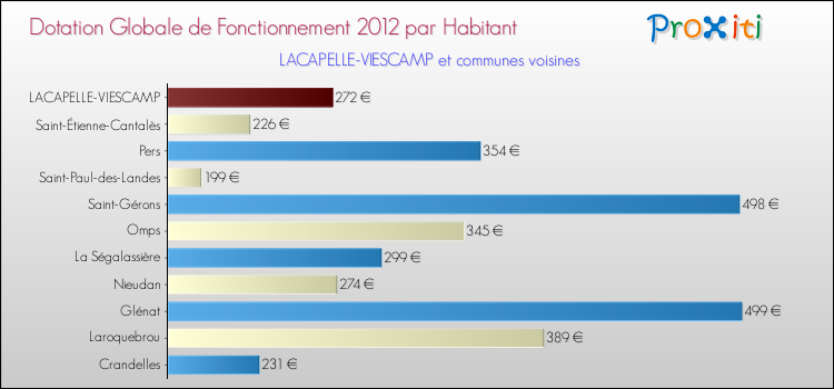 Montant des dotations globales de fonctionnement DGF par Habitant pour LACAPELLE-VIESCAMP et les communes proches Comparaison des des dotations globales de fonctionnement DGF par habitant pour LACAPELLE-VIESCAMP et les communes voisines