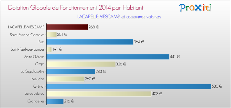 Montant des dotations globales de fonctionnement DGF par Habitant pour LACAPELLE-VIESCAMP et les communes proches en 2014. Comparaison des des dotations globales de fonctionnement DGF par habitant pour LACAPELLE-VIESCAMP et les communes voisines en 2014.