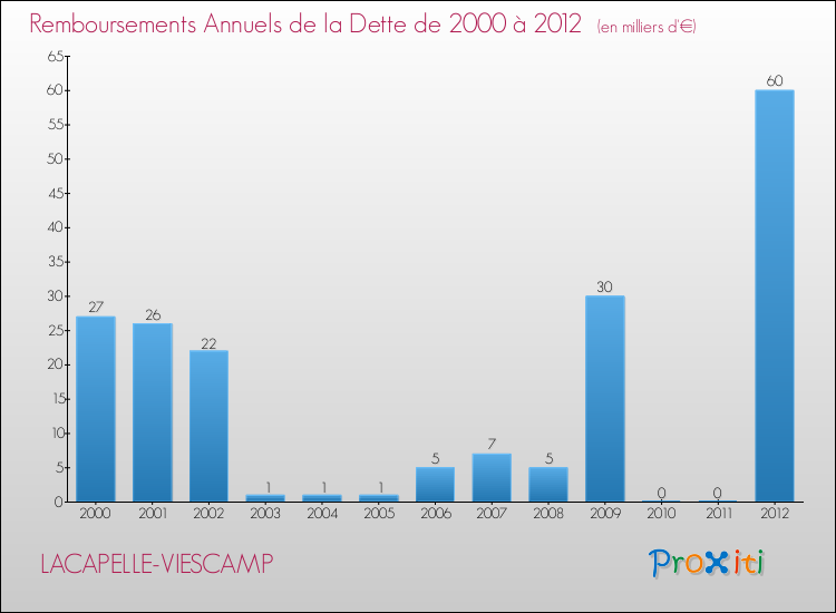 Evolution de l'annuité de la dette pour la commune de LACAPELLE-VIESCAMP de 2000 à 2012 Annuités de la dette pour LACAPELLE-VIESCAMP de 2000 à 2012