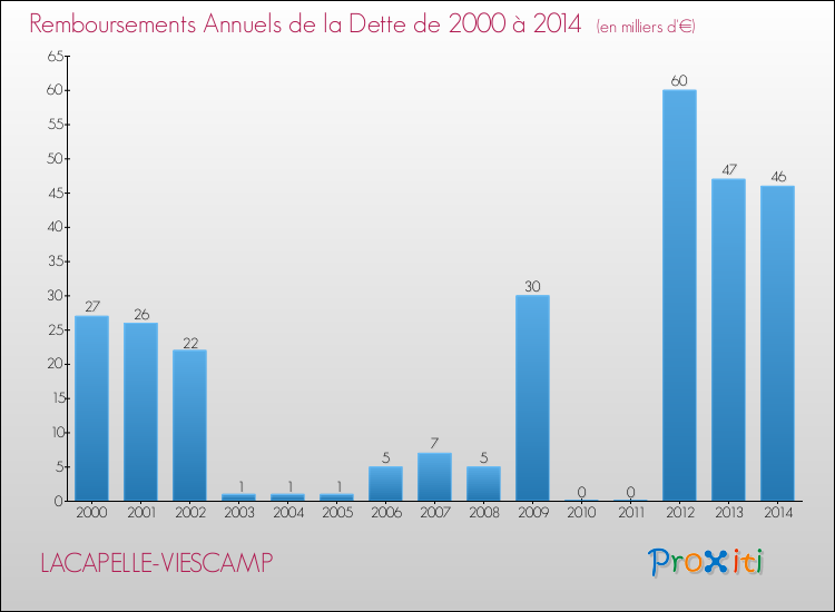 Evolution de l'annuité de la dette pour la commune de LACAPELLE-VIESCAMP de 2000 à 2014 Annuités de la dette pour LACAPELLE-VIESCAMP de 2000 à 2014