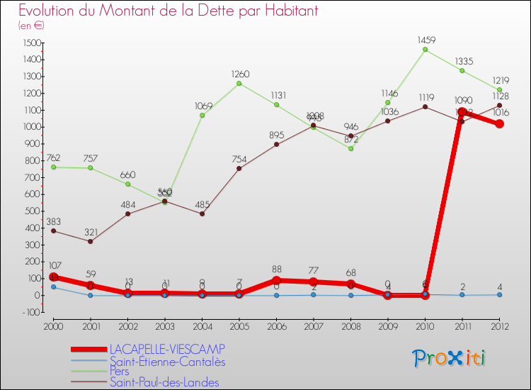 Evolution de la dette par habitant pour la commune de LACAPELLE-VIESCAMP et les communes proches de 2000 à 2012 Comparaison de la dette par habitant pour LACAPELLE-VIESCAMP et les communes voisines de 2000 à 2012