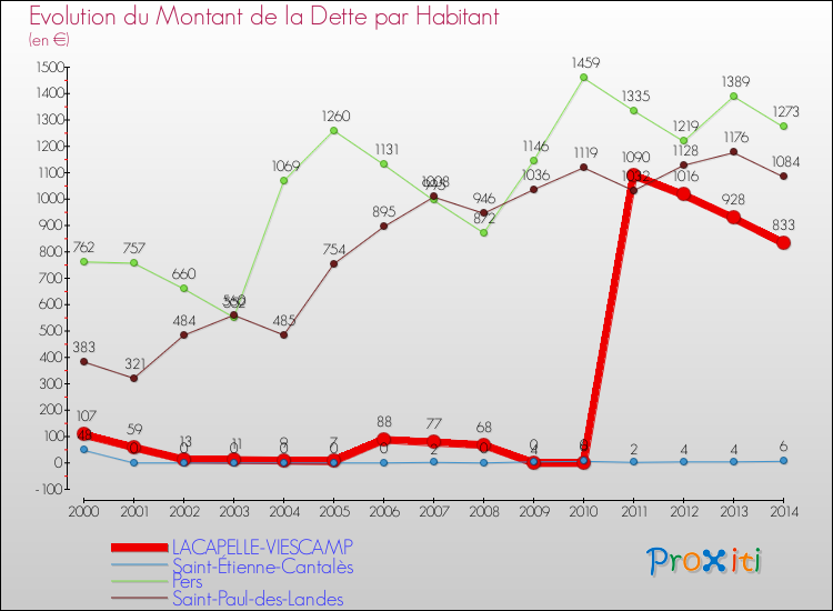 Evolution de la dette par habitant pour la commune de LACAPELLE-VIESCAMP et les communes proches de 2000 à 2014 Comparaison de la dette par habitant pour LACAPELLE-VIESCAMP et les communes voisines de 2000 à 2014