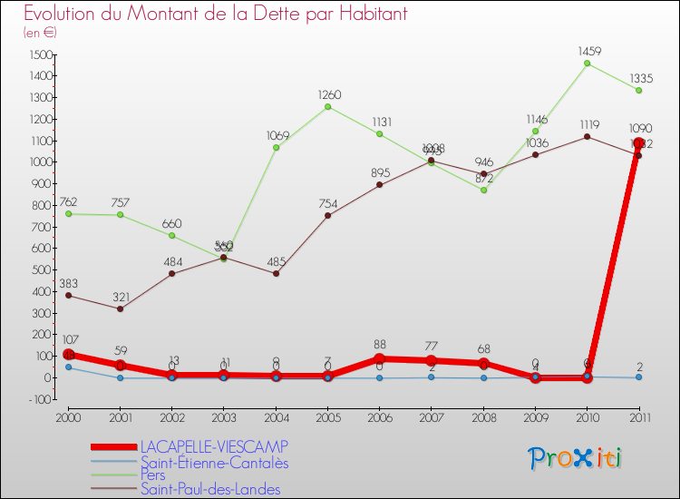Evolution de la dette par habitant pour la commune de LACAPELLE-VIESCAMP et les communes proches Comparaison de la dette par habitant pour LACAPELLE-VIESCAMP et les communes voisines