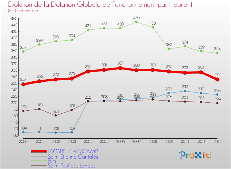Evolution et montant de la dotation globale de fonctionnement par Habitant pour LACAPELLE-VIESCAMP et les communes proches Comparaison des dotations globales de fonctionnement par habitant pour LACAPELLE-VIESCAMP et les communes voisines