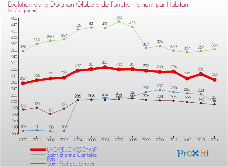 Evolution et montant de la dotation globale de fonctionnement par Habitant pour LACAPELLE-VIESCAMP et les communes proches de 2000 à 2014. Comparaison des dotations globales de fonctionnement par habitant pour LACAPELLE-VIESCAMP et les communes voisines de 2000 à 2014.