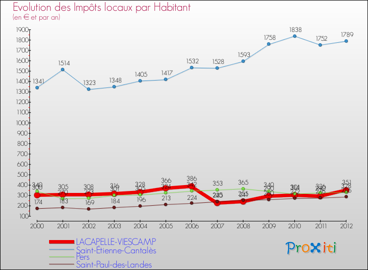 Evolution et montant des impôts locaux par Habitant pour LACAPELLE-VIESCAMP et les communes proches Comparaison des impôts locaux par habitant pour LACAPELLE-VIESCAMP et les communes voisines