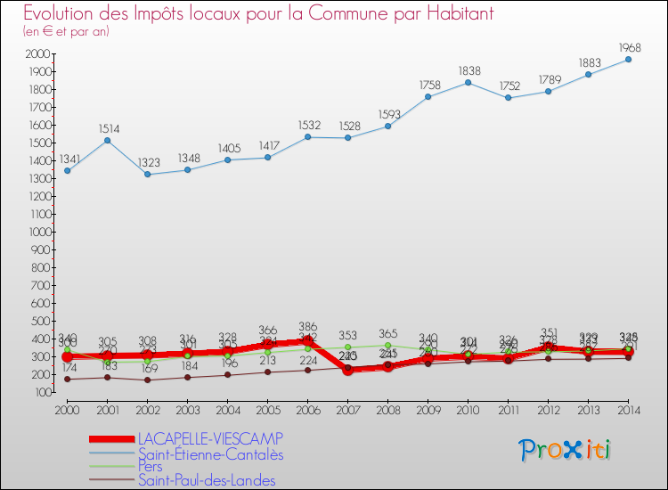Evolution et montant des impôts locaux par Habitant pour LACAPELLE-VIESCAMP et les communes proches de 2000 à 2014 Comparaison des impôts locaux par habitant pour LACAPELLE-VIESCAMP et les communes voisines de 2000 à 2014