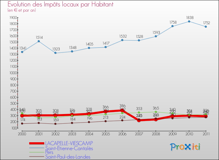 Evolution et montant des impôts locaux par Habitant pour LACAPELLE-VIESCAMP et les communes proches Comparaison des impôts locaux par habitant pour LACAPELLE-VIESCAMP et les communes voisines