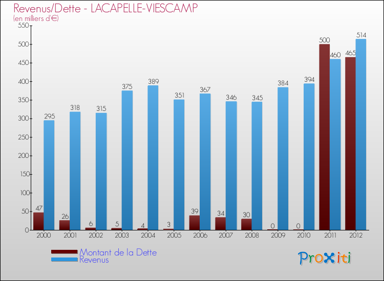Evolution comparée de la dette et des revenus pour la commune de LACAPELLE-VIESCAMP de 2000 à 2012 Comparaison de la dette et des revenus pour LACAPELLE-VIESCAMP de 2000 à 2012