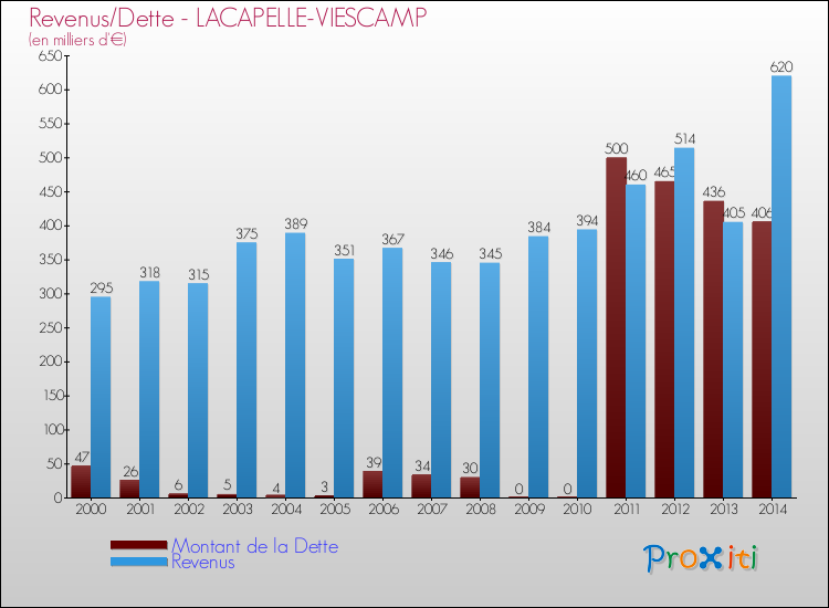 Evolution comparée de la dette et des revenus pour la commune de LACAPELLE-VIESCAMP de 2000 à 2014 Comparaison de la dette et des revenus pour LACAPELLE-VIESCAMP de 2000 à 2014